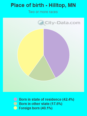 Place of birth - Hilltop, MN