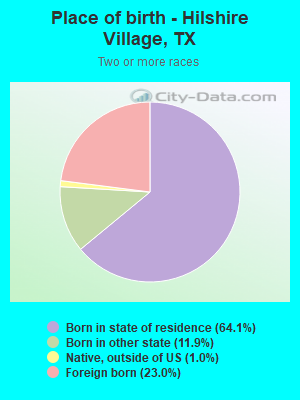 Place of birth - Hilshire Village, TX