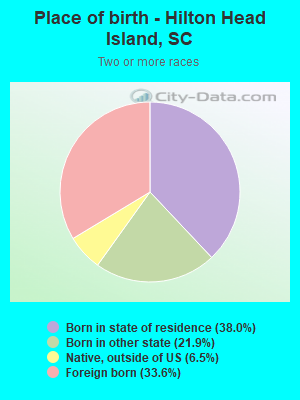 Place of birth - Hilton Head Island, SC