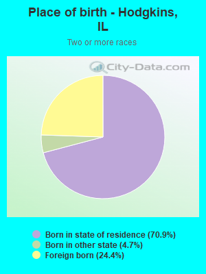 Place of birth - Hodgkins, IL