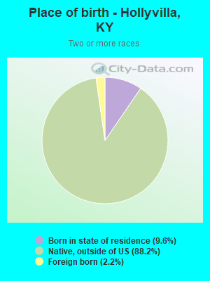 Place of birth - Hollyvilla, KY