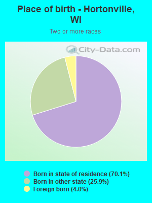 Place of birth - Hortonville, WI