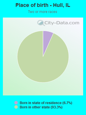 Place of birth - Hull, IL