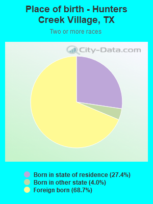 Place of birth - Hunters Creek Village, TX