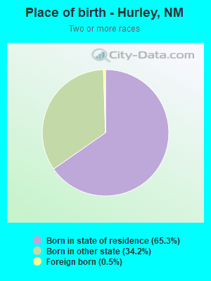 Place of birth - Hurley, NM