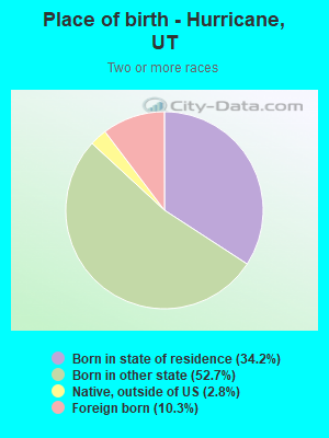 Place of birth - Hurricane, UT