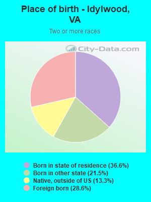 Place of birth - Idylwood, VA