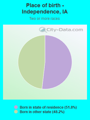 Place of birth - Independence, IA