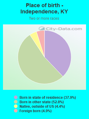 Place of birth - Independence, KY