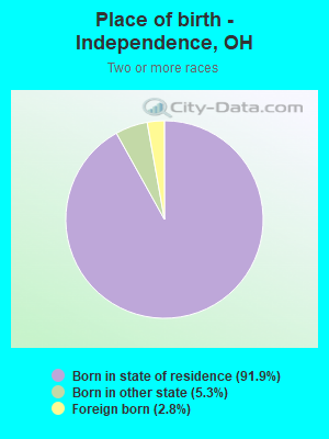 Place of birth - Independence, OH