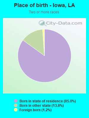 Place of birth - Iowa, LA