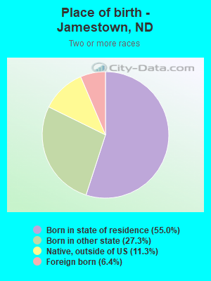 Place of birth - Jamestown, ND