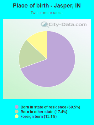 Place of birth - Jasper, IN