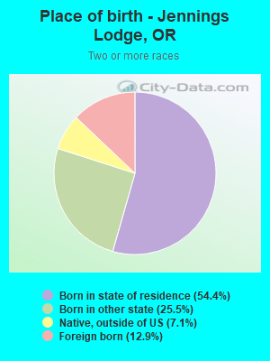 Place of birth - Jennings Lodge, OR