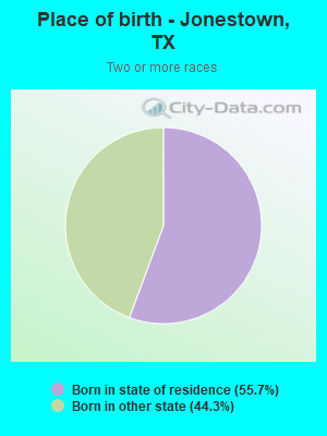 Place of birth - Jonestown, TX