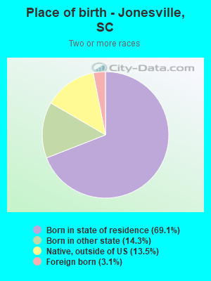 Place of birth - Jonesville, SC