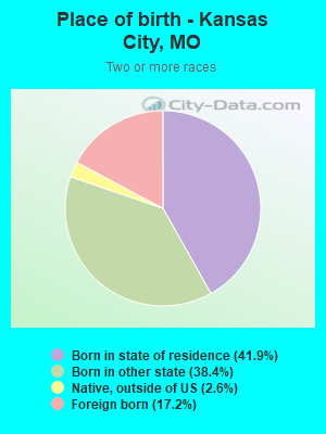 Place of birth - Kansas City, MO