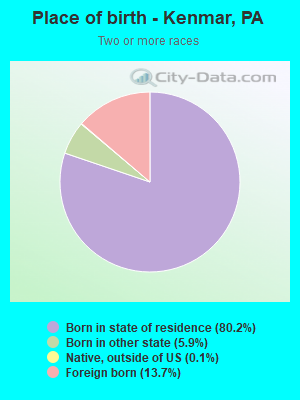 Place of birth - Kenmar, PA