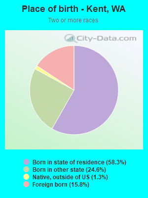 Place of birth - Kent, WA