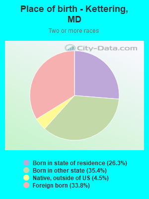 Place of birth - Kettering, MD