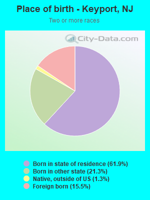 Place of birth - Keyport, NJ