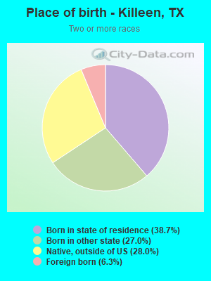 Place of birth - Killeen, TX