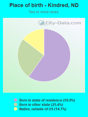 Place of birth - Kindred, ND