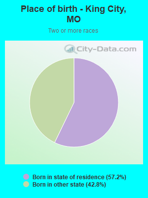 Place of birth - King City, MO