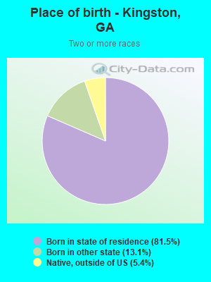 Place of birth - Kingston, GA