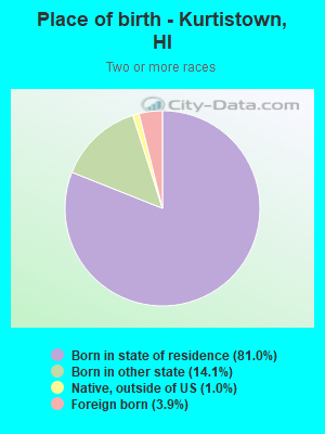 Place of birth - Kurtistown, HI