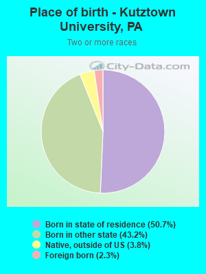 Place of birth - Kutztown University, PA