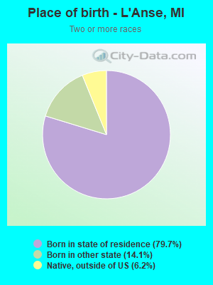 Place of birth - L'Anse, MI