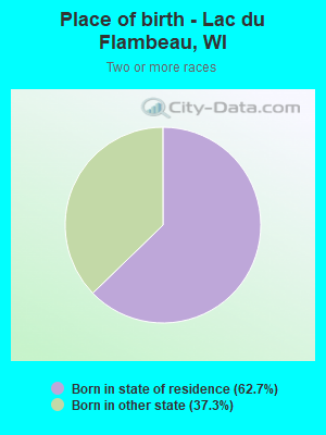 Place of birth - Lac du Flambeau, WI