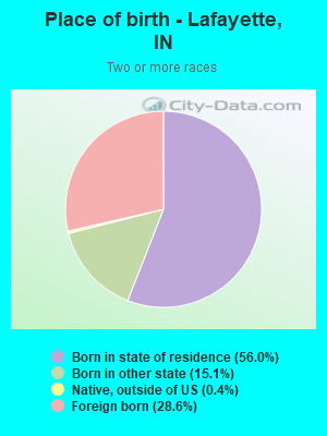 Place of birth - Lafayette, IN