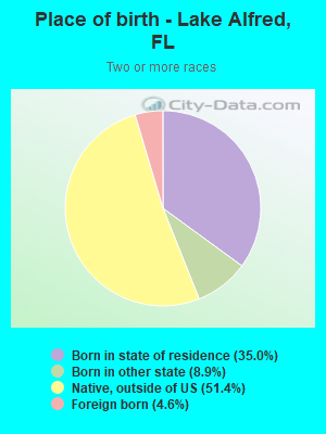 Place of birth - Lake Alfred, FL