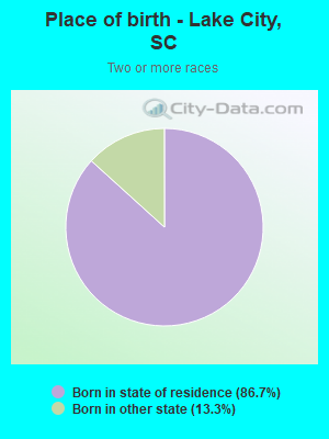 Place of birth - Lake City, SC