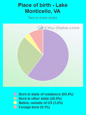 Place of birth - Lake Monticello, VA