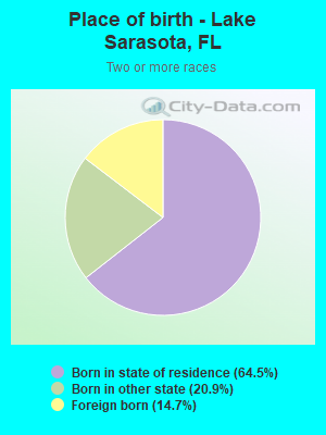 Place of birth - Lake Sarasota, FL