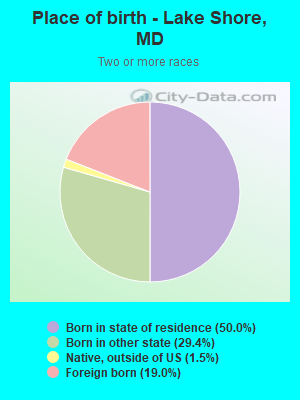 Place of birth - Lake Shore, MD