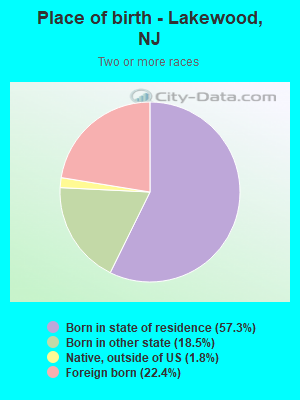 Place of birth - Lakewood, NJ