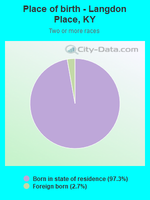 Place of birth - Langdon Place, KY
