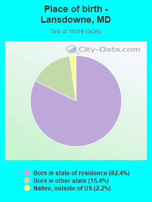 Place of birth - Lansdowne, MD