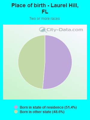 Place of birth - Laurel Hill, FL