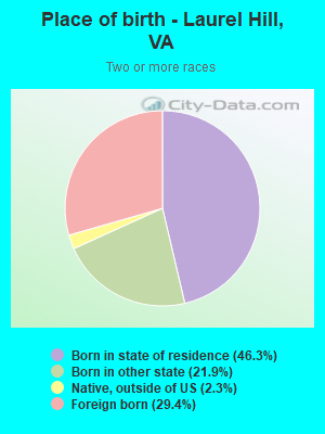 Place of birth - Laurel Hill, VA