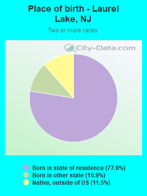 Place of birth - Laurel Lake, NJ