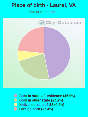 Place of birth - Laurel, VA