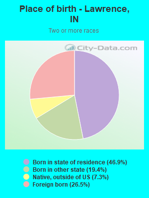 Place of birth - Lawrence, IN