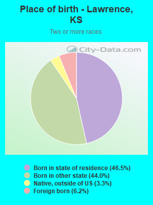 Place of birth - Lawrence, KS