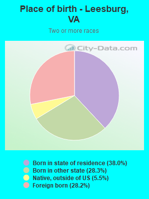 Place of birth - Leesburg, VA