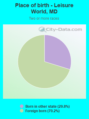 Place of birth - Leisure World, MD